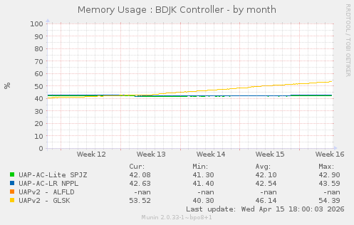Memory Usage : BDJK Controller