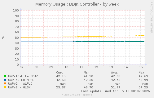 Memory Usage : BDJK Controller