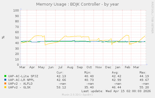 Memory Usage : BDJK Controller