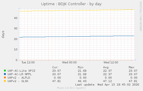 Uptime : BDJK Controller