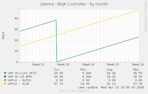 Uptime : BDJK Controller