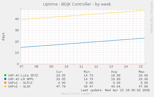 Uptime : BDJK Controller