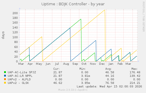 Uptime : BDJK Controller