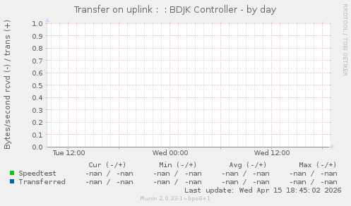 Transfer on uplink :  : BDJK Controller