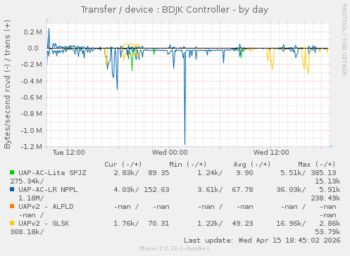 Transfer / device : BDJK Controller