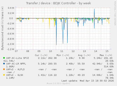 Transfer / device : BDJK Controller