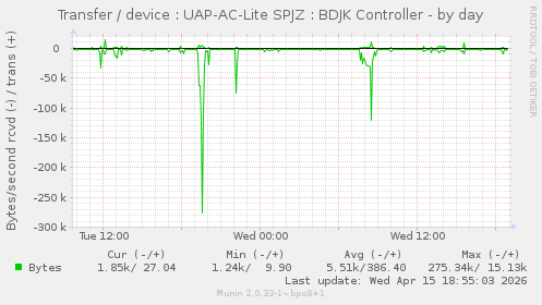 Transfer / device : UAP-AC-Lite SPJZ : BDJK Controller