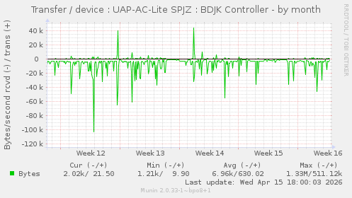 Transfer / device : UAP-AC-Lite SPJZ : BDJK Controller