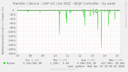 Transfer / device : UAP-AC-Lite SPJZ : BDJK Controller