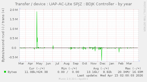 Transfer / device : UAP-AC-Lite SPJZ : BDJK Controller