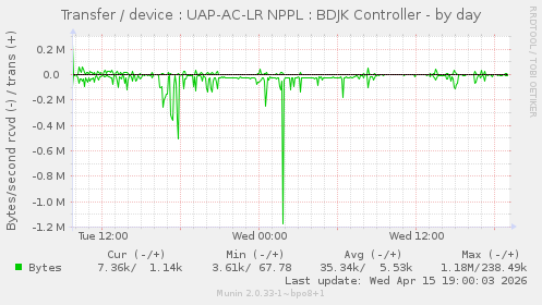 Transfer / device : UAP-AC-LR NPPL : BDJK Controller