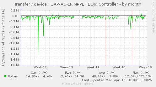 Transfer / device : UAP-AC-LR NPPL : BDJK Controller