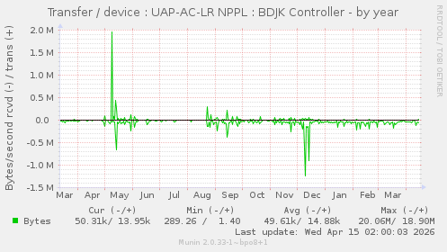 Transfer / device : UAP-AC-LR NPPL : BDJK Controller