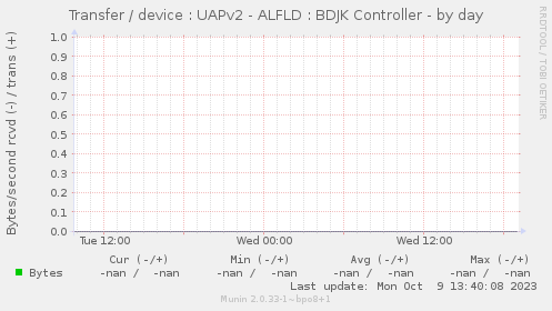 Transfer / device : UAPv2 - ALFLD : BDJK Controller