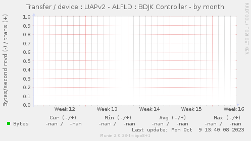 Transfer / device : UAPv2 - ALFLD : BDJK Controller