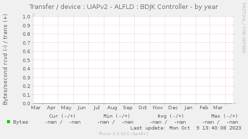 Transfer / device : UAPv2 - ALFLD : BDJK Controller