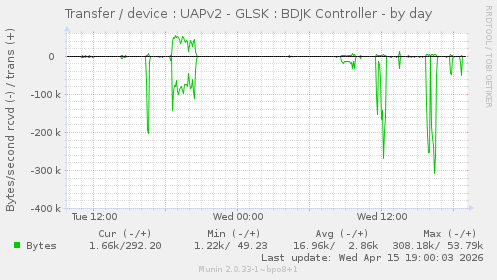 Transfer / device : UAPv2 - GLSK : BDJK Controller