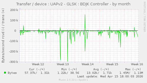 Transfer / device : UAPv2 - GLSK : BDJK Controller