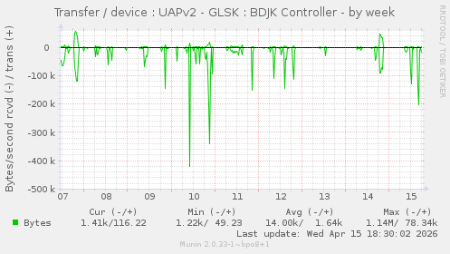 Transfer / device : UAPv2 - GLSK : BDJK Controller
