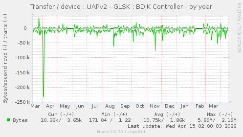 Transfer / device : UAPv2 - GLSK : BDJK Controller
