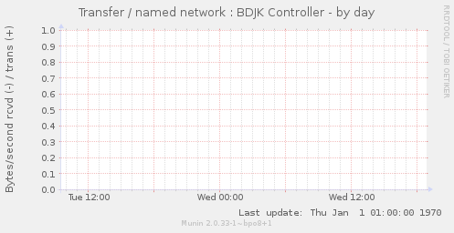 Transfer / named network : BDJK Controller