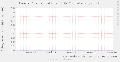 Transfer / named network : BDJK Controller