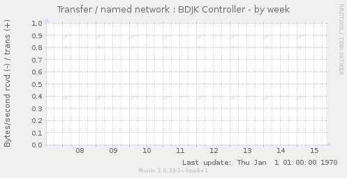 Transfer / named network : BDJK Controller