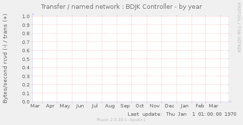 Transfer / named network : BDJK Controller
