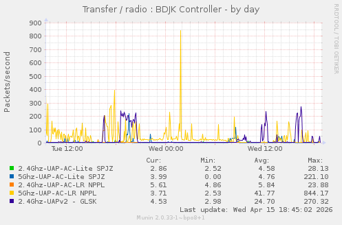 Transfer / radio : BDJK Controller