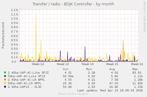 Transfer / radio : BDJK Controller