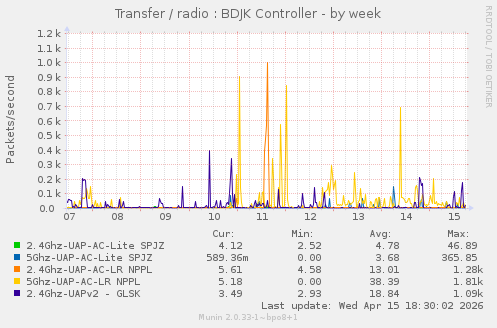 Transfer / radio : BDJK Controller
