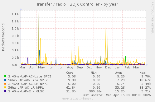 Transfer / radio : BDJK Controller