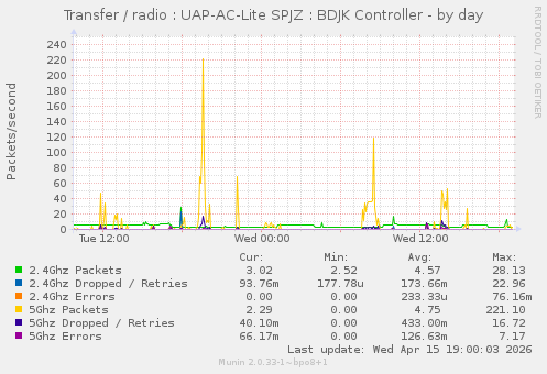 Transfer / radio : UAP-AC-Lite SPJZ : BDJK Controller