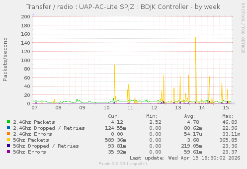 Transfer / radio : UAP-AC-Lite SPJZ : BDJK Controller