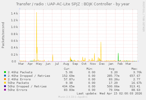 Transfer / radio : UAP-AC-Lite SPJZ : BDJK Controller