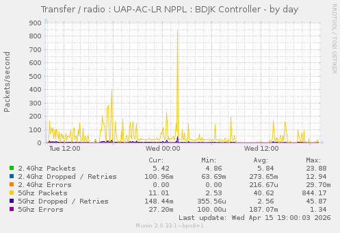 Transfer / radio : UAP-AC-LR NPPL : BDJK Controller