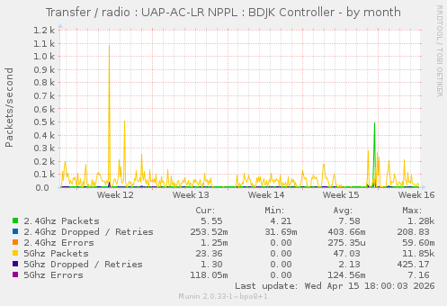 Transfer / radio : UAP-AC-LR NPPL : BDJK Controller