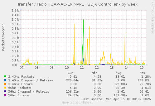 Transfer / radio : UAP-AC-LR NPPL : BDJK Controller