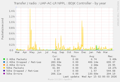 Transfer / radio : UAP-AC-LR NPPL : BDJK Controller