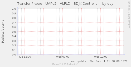 Transfer / radio : UAPv2 - ALFLD : BDJK Controller
