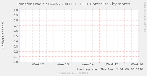 Transfer / radio : UAPv2 - ALFLD : BDJK Controller