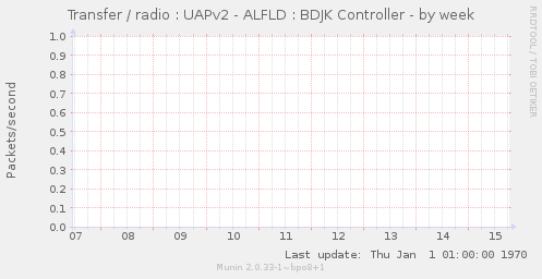 Transfer / radio : UAPv2 - ALFLD : BDJK Controller