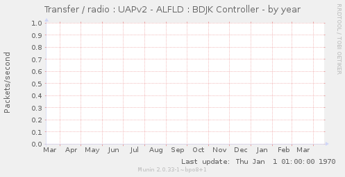 Transfer / radio : UAPv2 - ALFLD : BDJK Controller