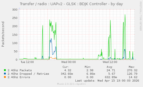 Transfer / radio : UAPv2 - GLSK : BDJK Controller