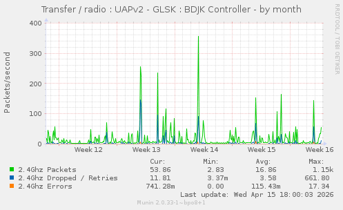 Transfer / radio : UAPv2 - GLSK : BDJK Controller