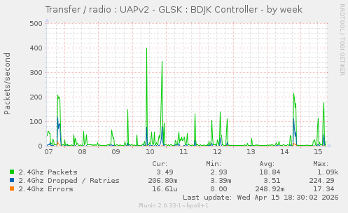 Transfer / radio : UAPv2 - GLSK : BDJK Controller