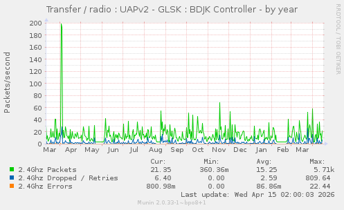 Transfer / radio : UAPv2 - GLSK : BDJK Controller