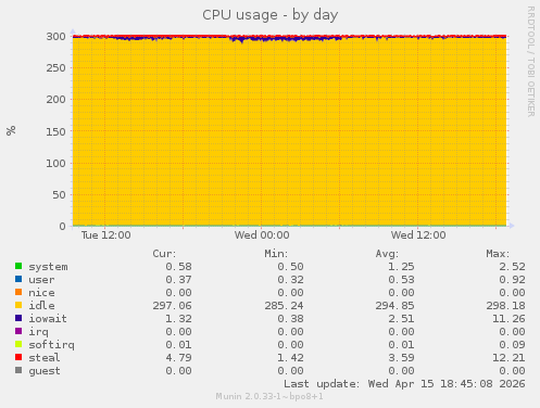 CPU usage