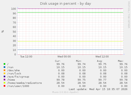 Disk usage in percent