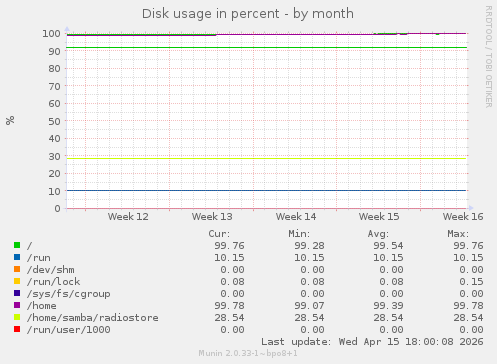 Disk usage in percent